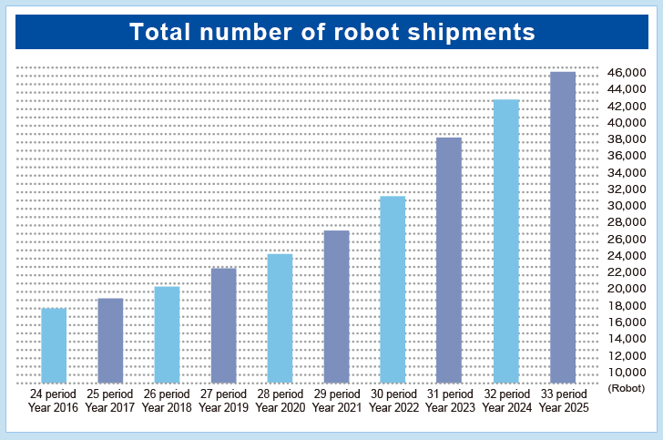 total number of robot shipments