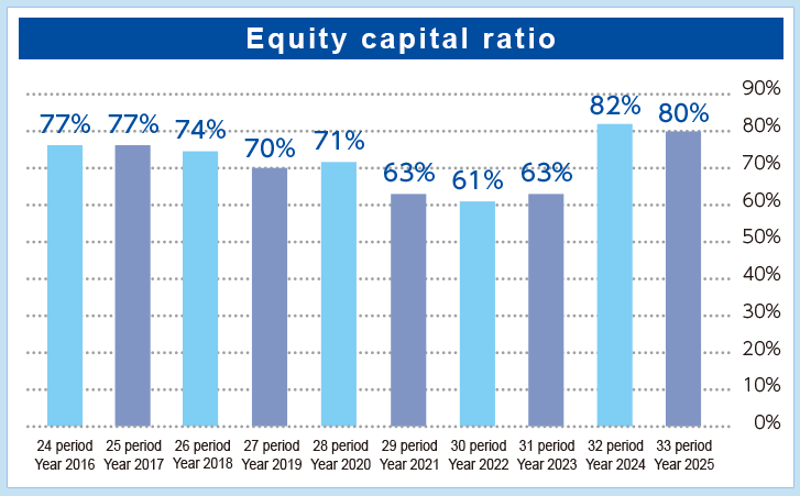 equity capital ratio